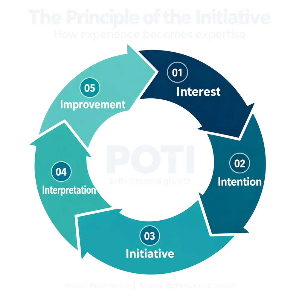 The Principle of the Initiative flywheel. Five arrows form a loop around the word POTI, self-directed growth: 01 Interest, 02 Intention, 03 Initiative, 04 Interpretation, 05 Improvement, which leads back to Interest.